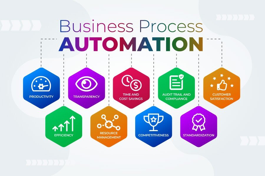 No-code automation workflow built in Make for business automation